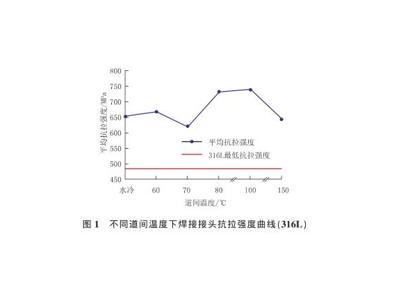 道间温度对316Lledong乐动在线_乐动ledong(中国)管焊缝性能的影响