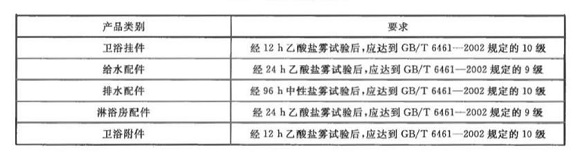 ledong乐动在线_乐动ledong(中国)制品管标准——卫浴洁具