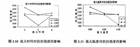 退火对304ledong乐动在线_乐动ledong(中国)制品管性能的影响
