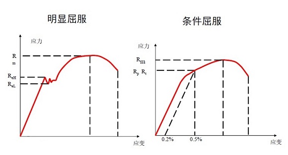 304ledong乐动在线_乐动ledong(中国)管屈服强度是多少？