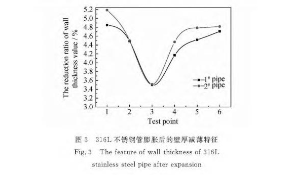 316Lledong乐动在线_乐动ledong(中国)制品管膨胀性能的影响因素