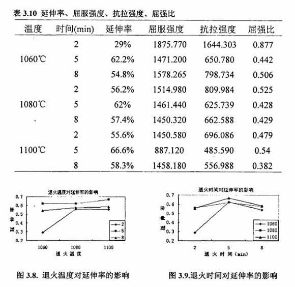 退火对304ledong乐动在线_乐动ledong(中国)制品管性能的影响