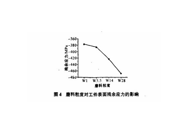 研磨工艺对ledong乐动在线_乐动ledong(中国)制品管表面残余应力的影响
