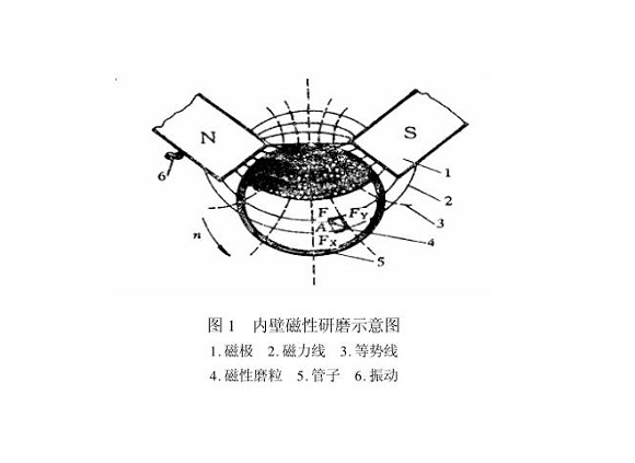 ledong乐动在线_乐动ledong(中国)制品管内壁磁力研磨工艺