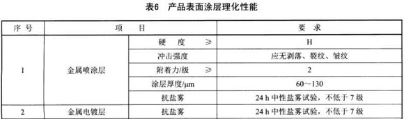 ledong乐动在线_乐动ledong(中国)制品管标准——家具用钢构件