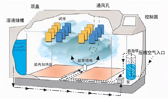 ledong乐动在线_乐动ledong(中国)制品管的盐雾试验方法