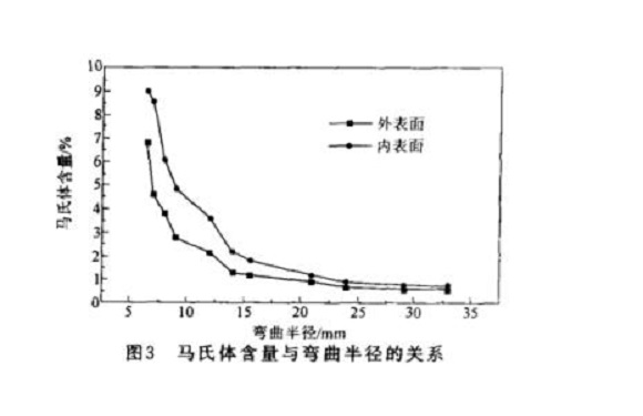 304ledong乐动在线_乐动ledong(中国)管微观组织变化与冷加工的关系