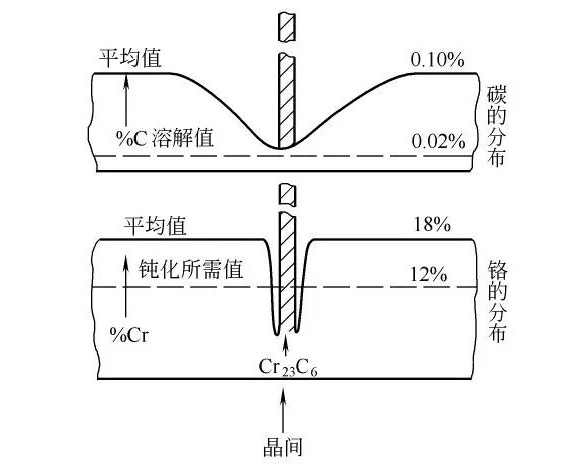 ledong乐动在线_乐动ledong(中国)制品管晶间腐蚀的形成原因