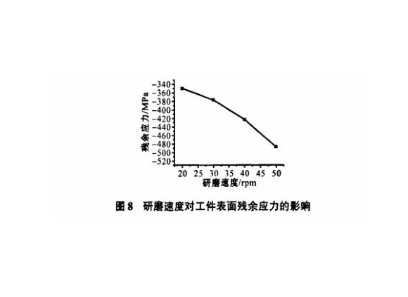 研磨工艺对ledong乐动在线_乐动ledong(中国)制品管表面残余应力的影响