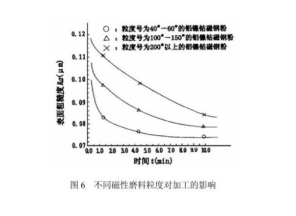 ledong乐动在线_乐动ledong(中国)制品管内壁磁力研磨工艺