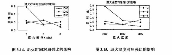 退火对304ledong乐动在线_乐动ledong(中国)制品管性能的影响