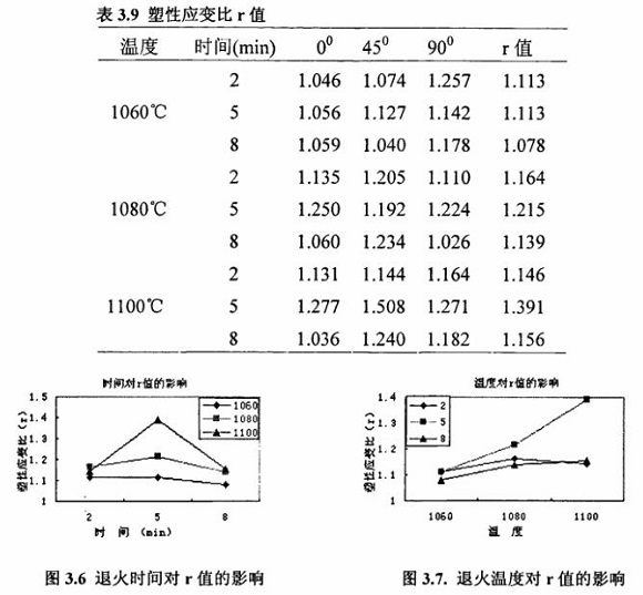 退火对304ledong乐动在线_乐动ledong(中国)制品管性能的影响