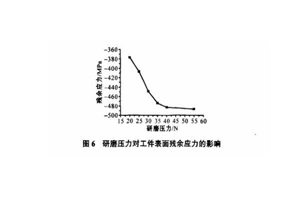 研磨工艺对ledong乐动在线_乐动ledong(中国)制品管表面残余应力的影响