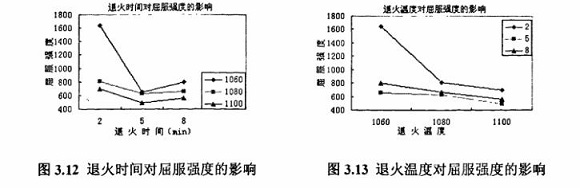 退火对304ledong乐动在线_乐动ledong(中国)制品管性能的影响