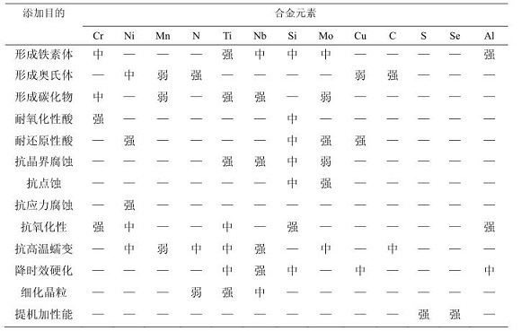 304ledong乐动在线_乐动ledong(中国)化学成分对耐蚀性能的影响